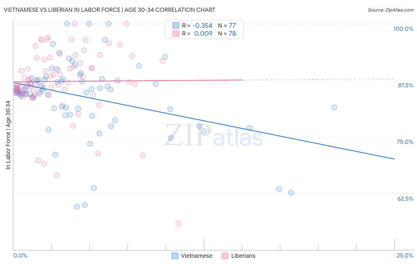 Vietnamese vs Liberian In Labor Force | Age 30-34