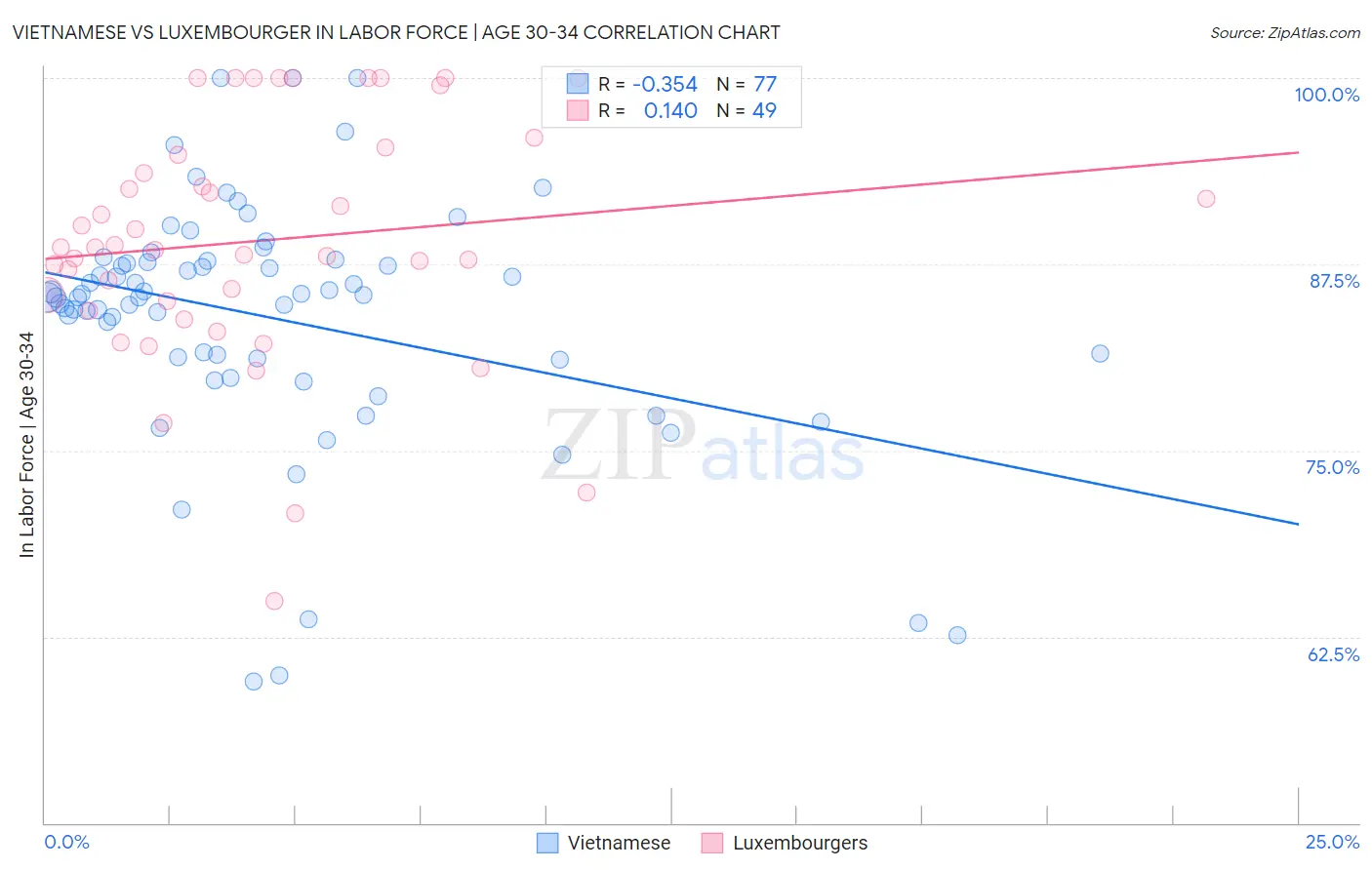 Vietnamese vs Luxembourger In Labor Force | Age 30-34