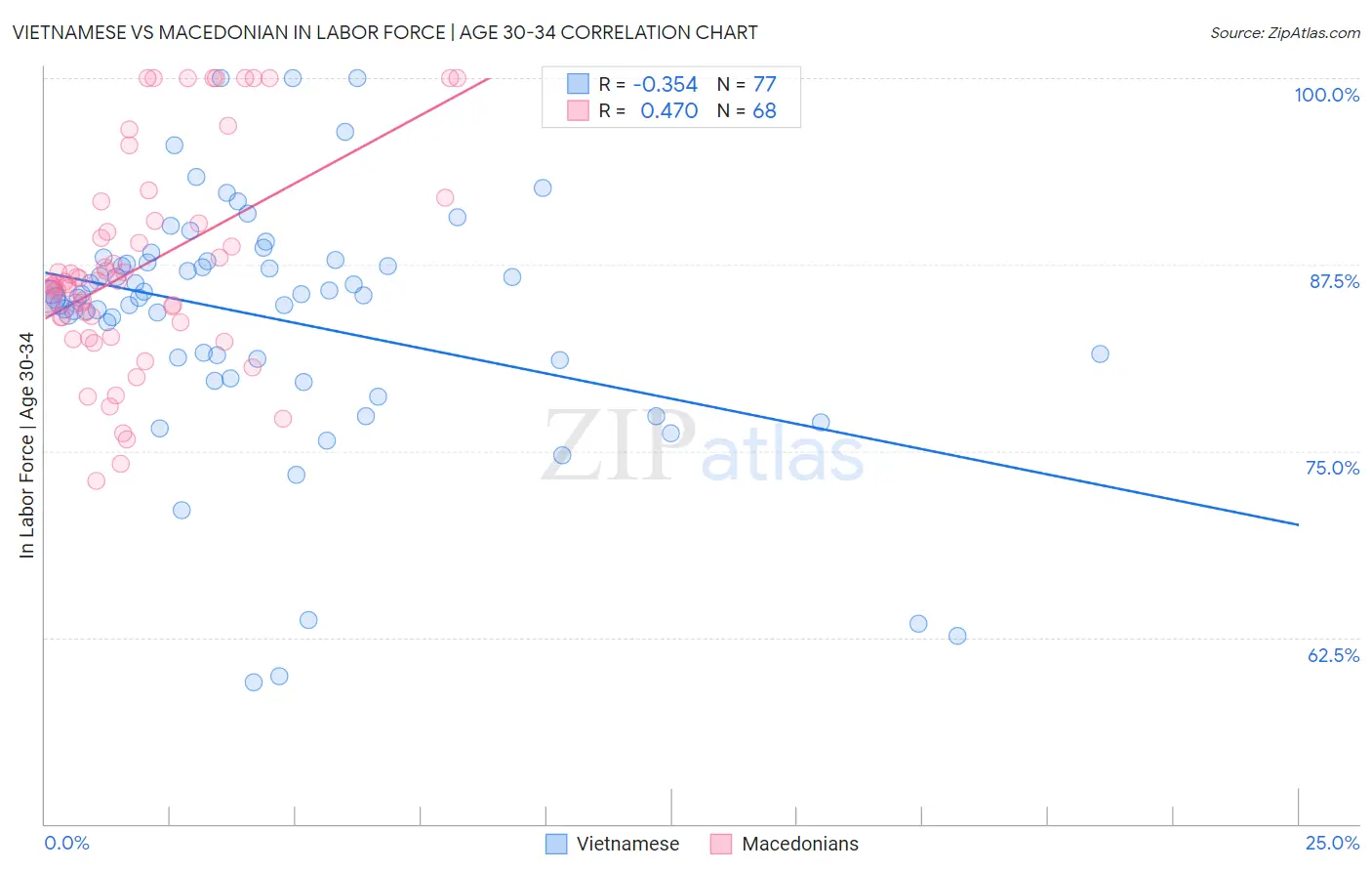 Vietnamese vs Macedonian In Labor Force | Age 30-34