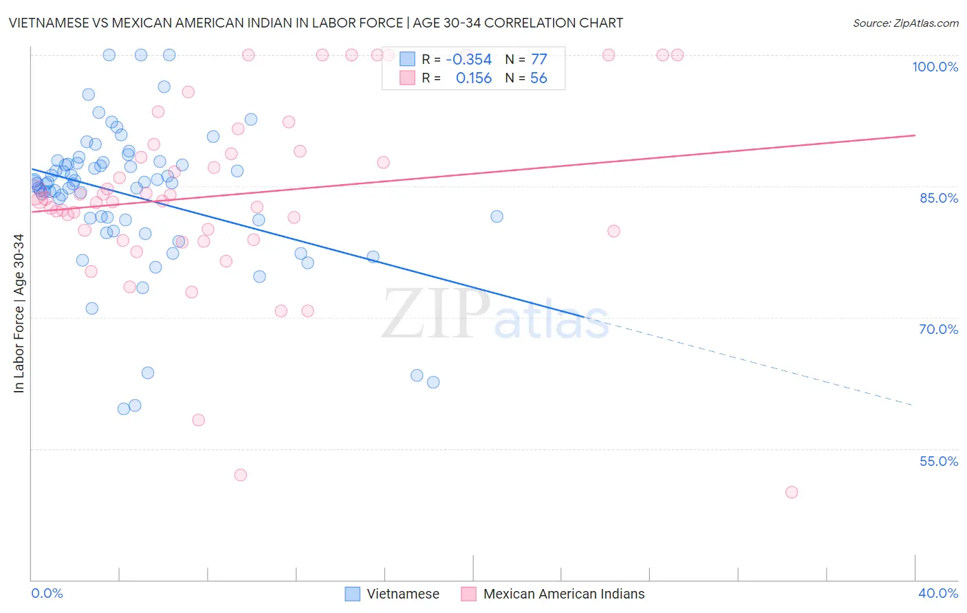 Vietnamese vs Mexican American Indian In Labor Force | Age 30-34