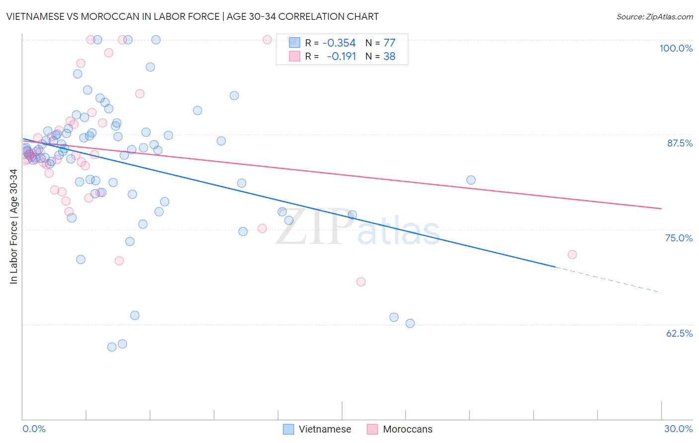 Vietnamese vs Moroccan In Labor Force | Age 30-34