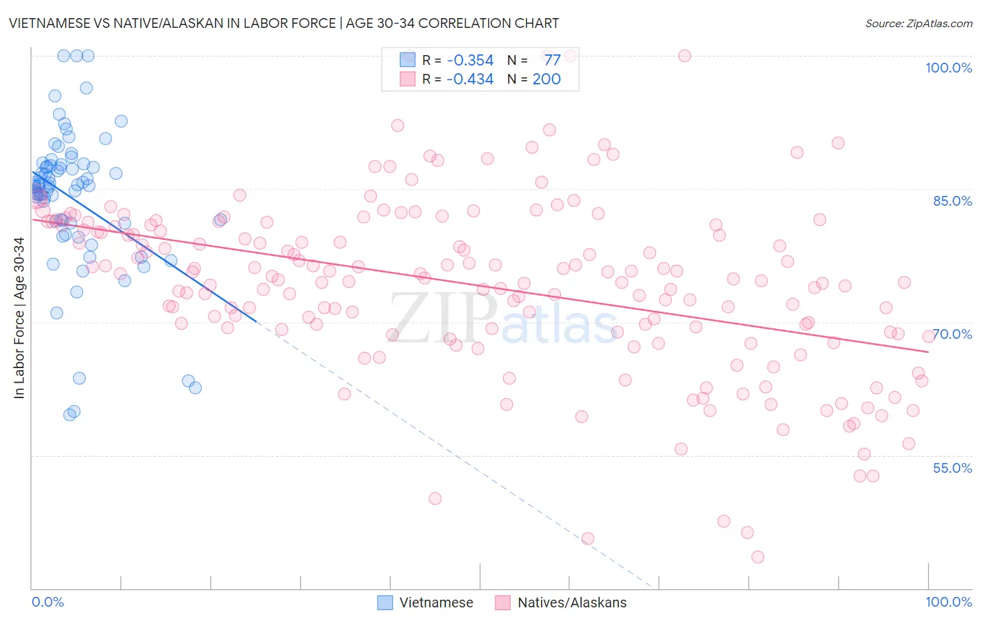Vietnamese vs Native/Alaskan In Labor Force | Age 30-34