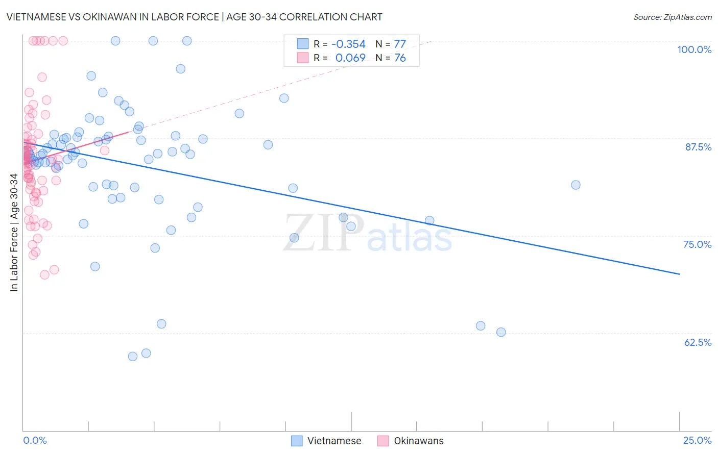 Vietnamese vs Okinawan In Labor Force | Age 30-34