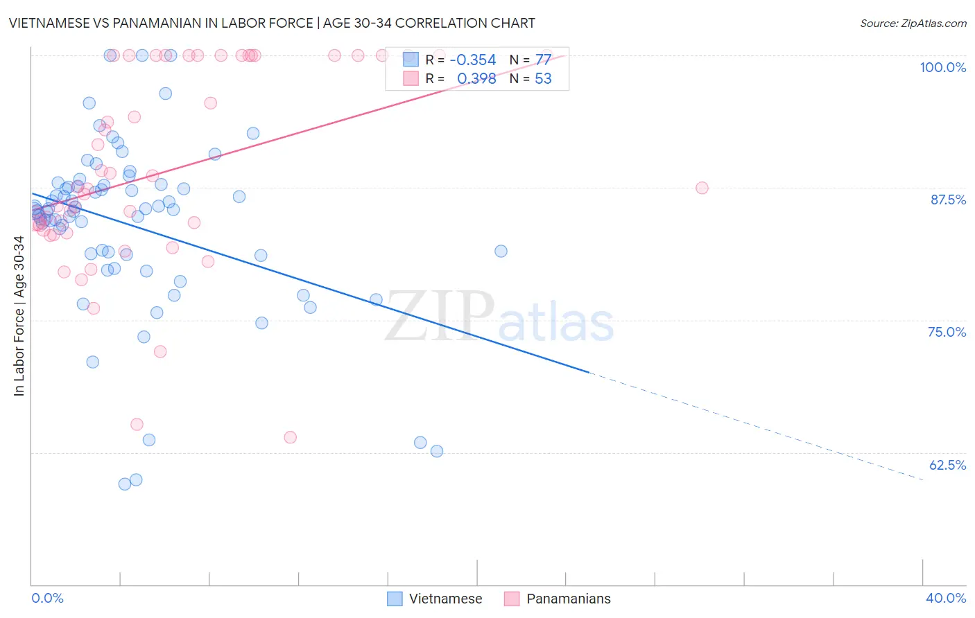 Vietnamese vs Panamanian In Labor Force | Age 30-34
