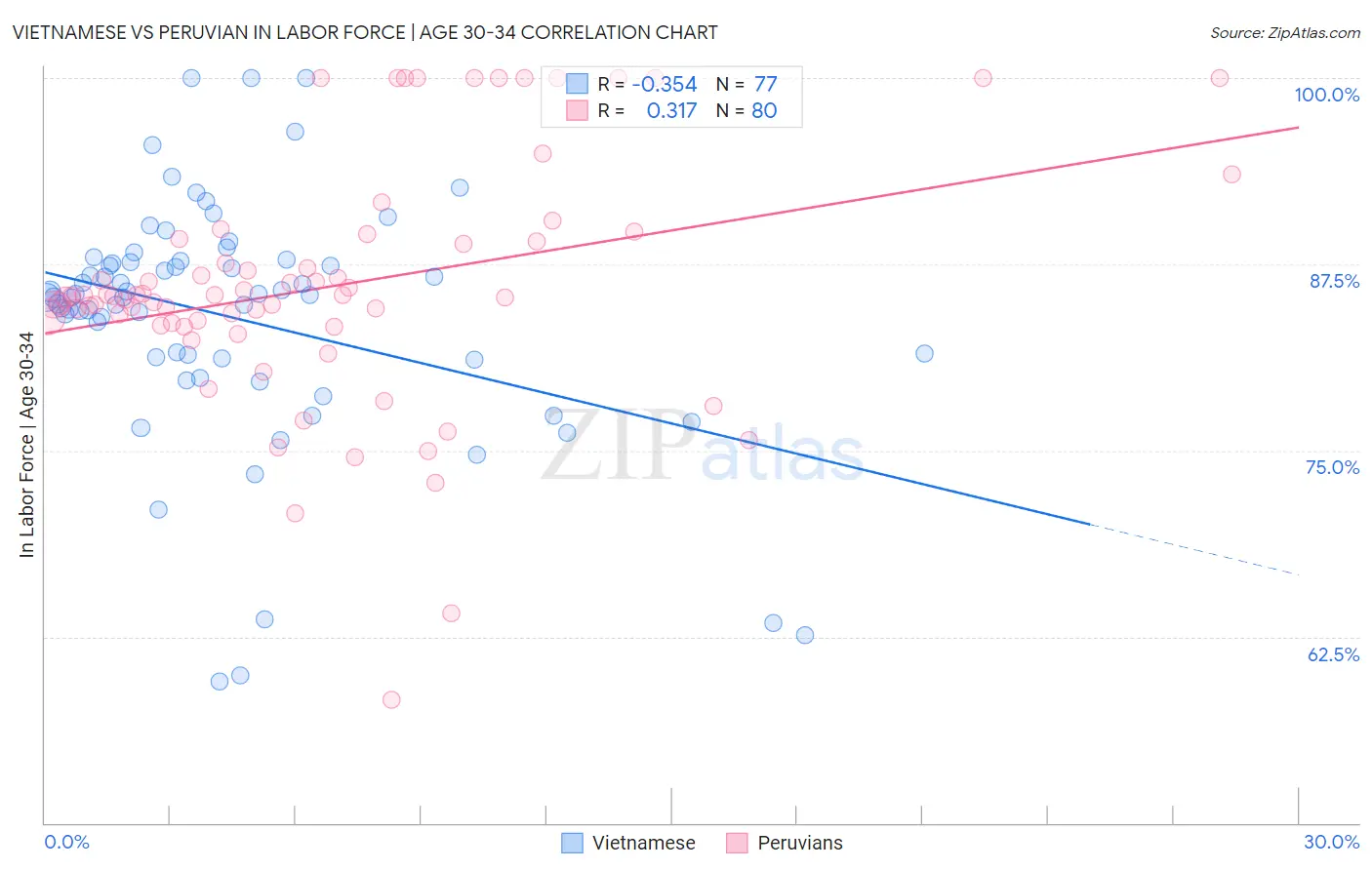 Vietnamese vs Peruvian In Labor Force | Age 30-34
