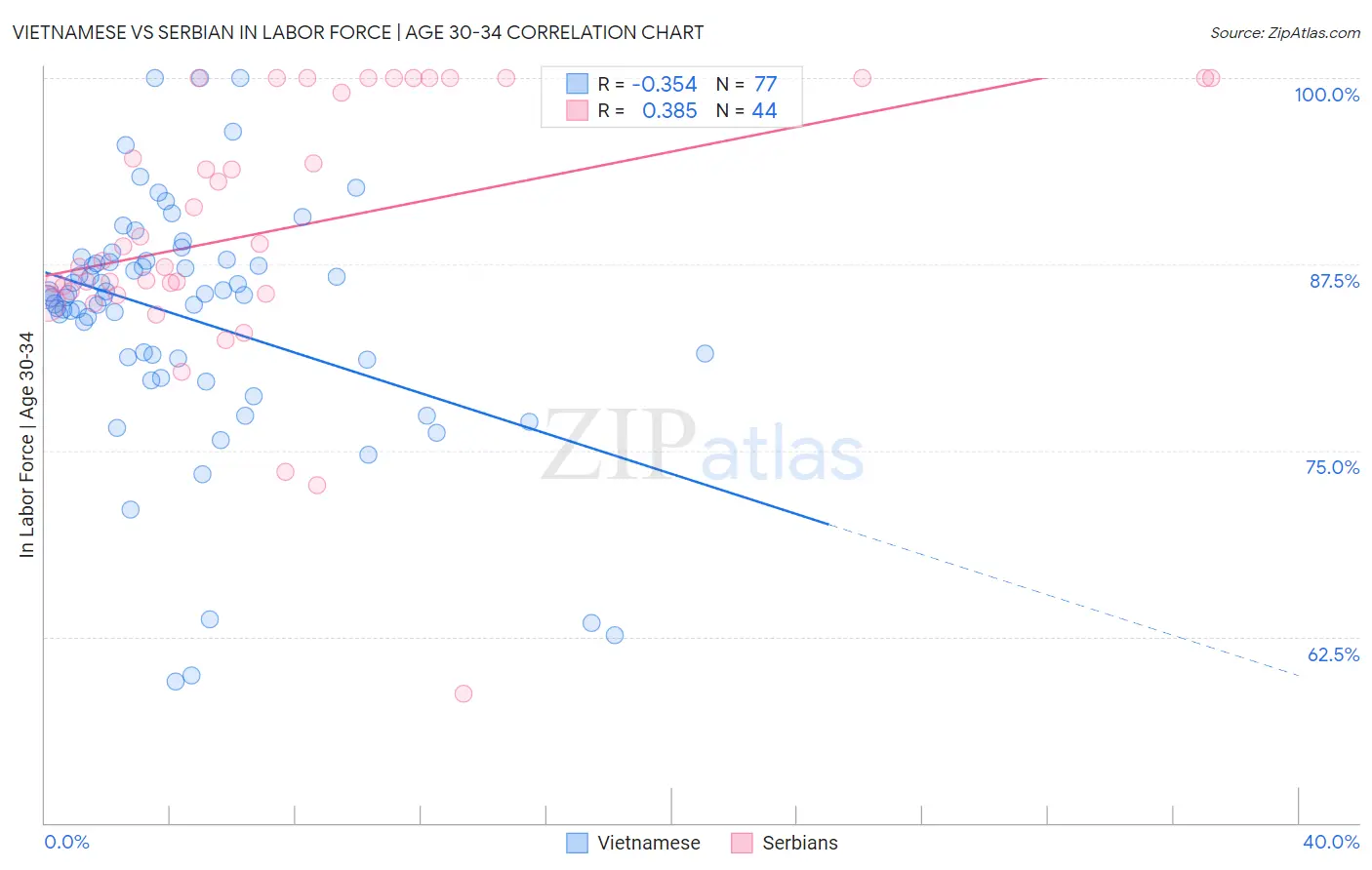 Vietnamese vs Serbian In Labor Force | Age 30-34