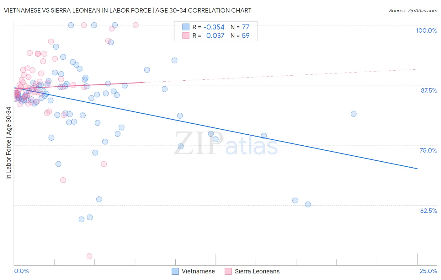 Vietnamese vs Sierra Leonean In Labor Force | Age 30-34