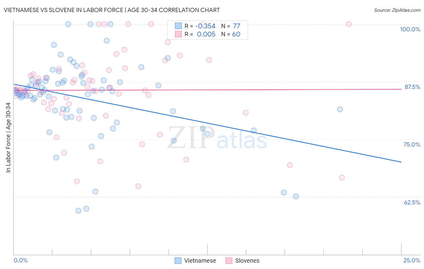 Vietnamese vs Slovene In Labor Force | Age 30-34
