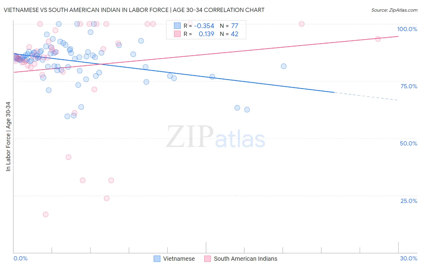 Vietnamese vs South American Indian In Labor Force | Age 30-34