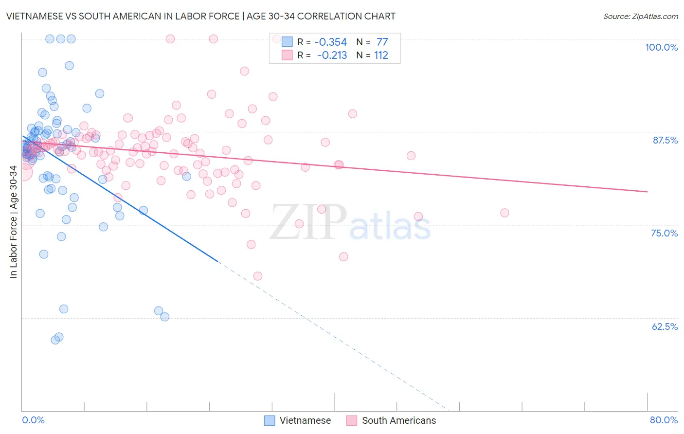 Vietnamese vs South American In Labor Force | Age 30-34
