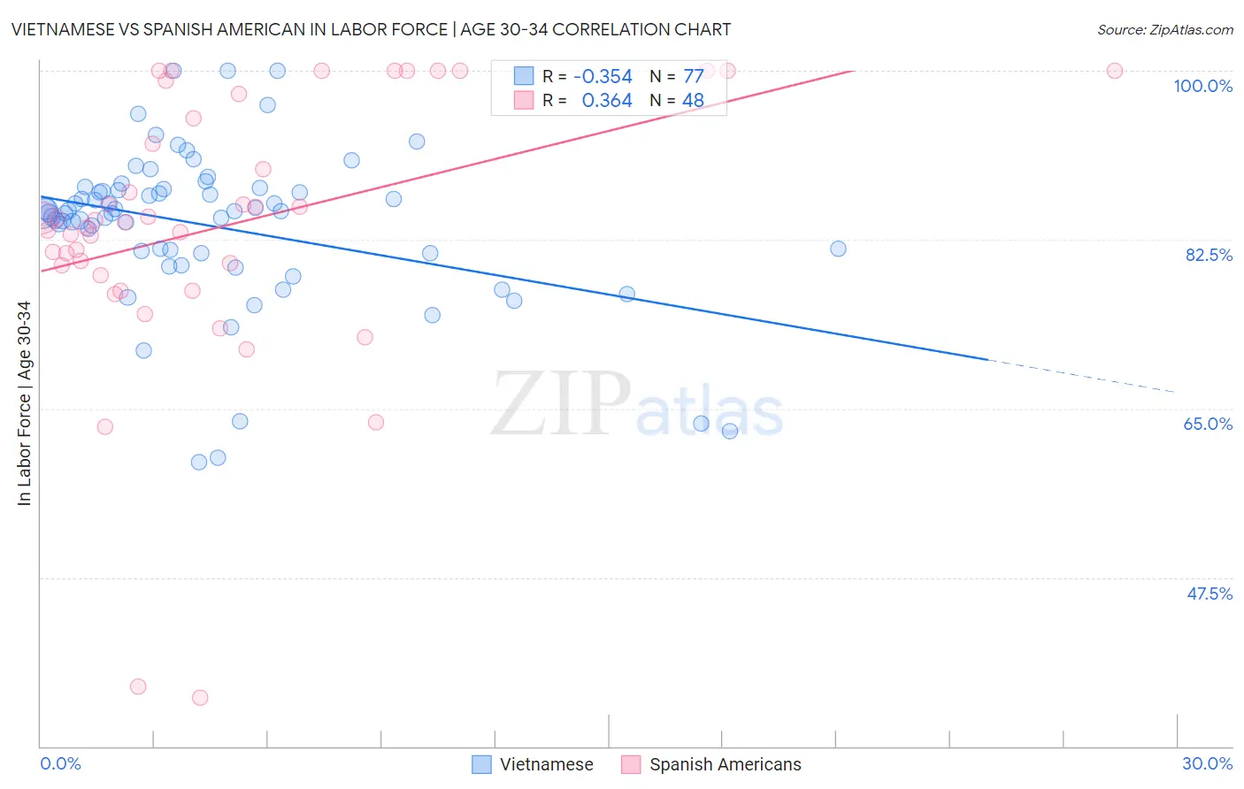 Vietnamese vs Spanish American In Labor Force | Age 30-34