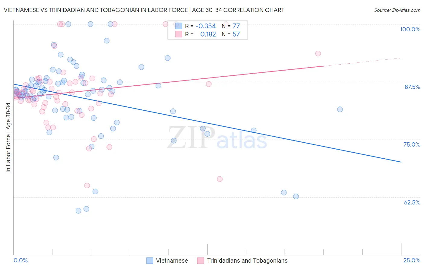 Vietnamese vs Trinidadian and Tobagonian In Labor Force | Age 30-34