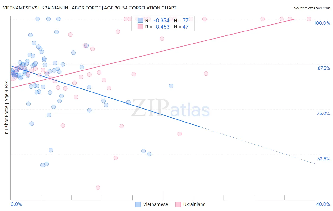 Vietnamese vs Ukrainian In Labor Force | Age 30-34
