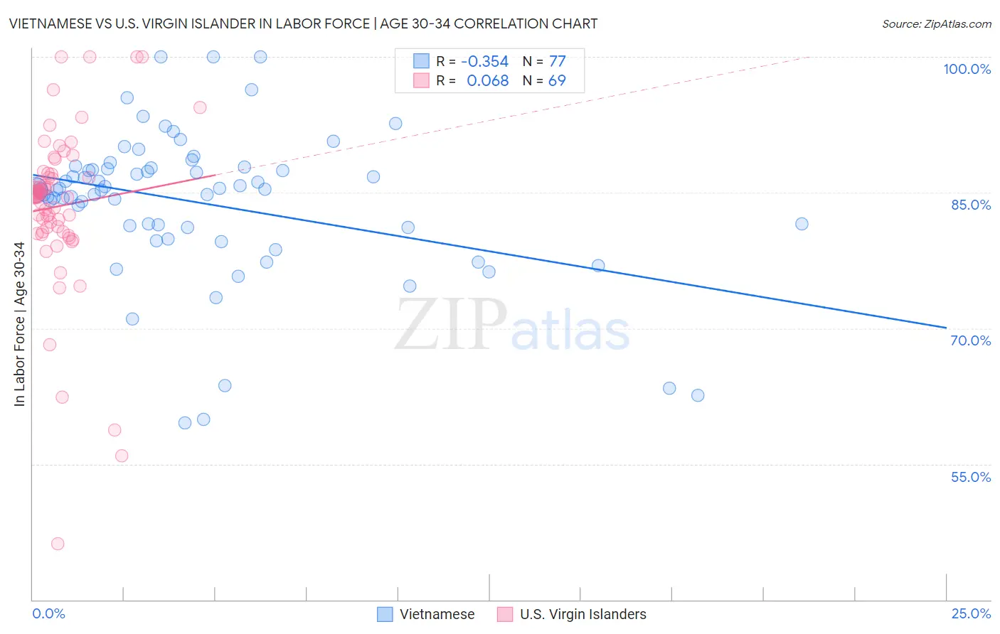 Vietnamese vs U.S. Virgin Islander In Labor Force | Age 30-34