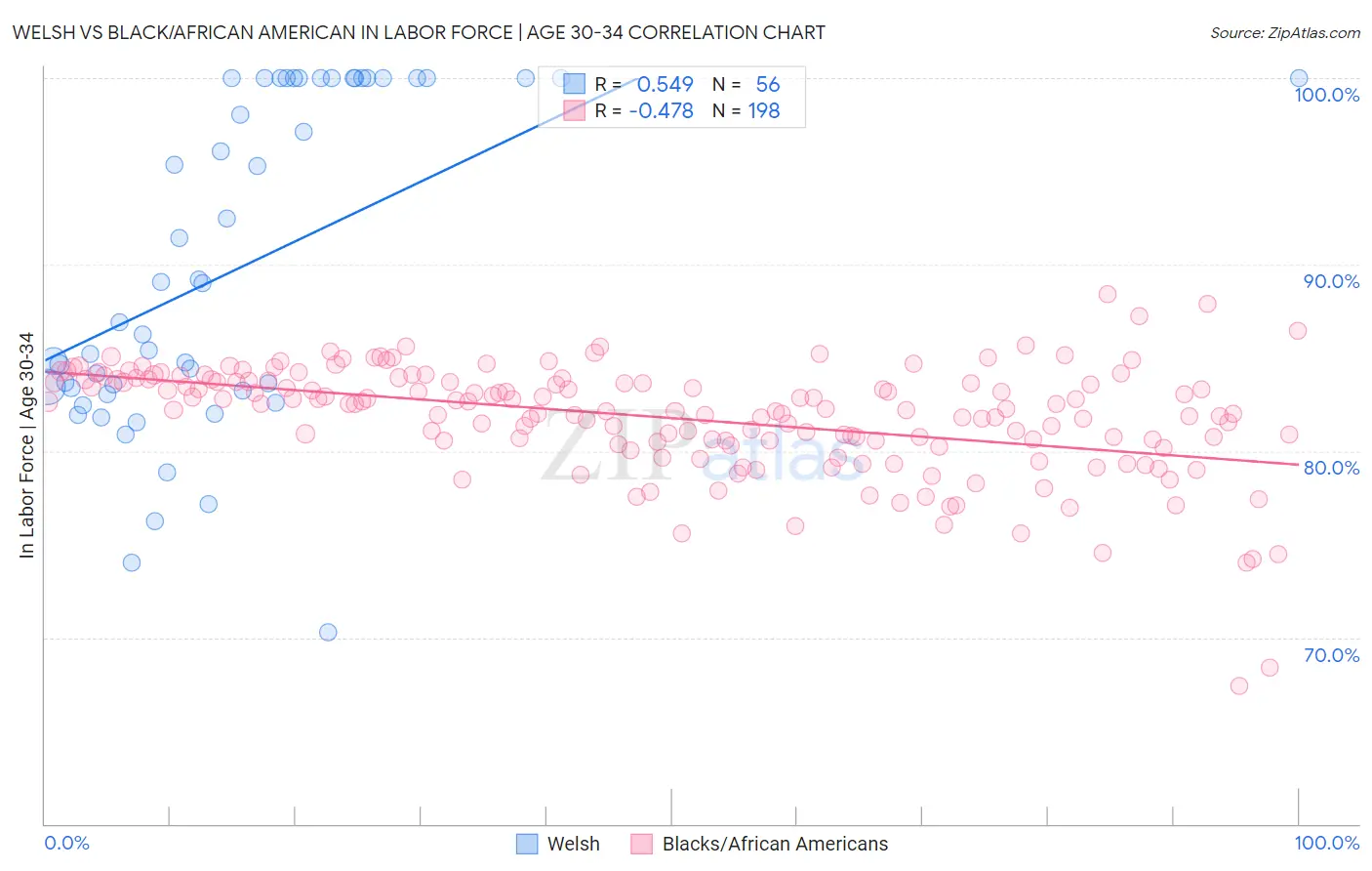 Welsh vs Black/African American In Labor Force | Age 30-34