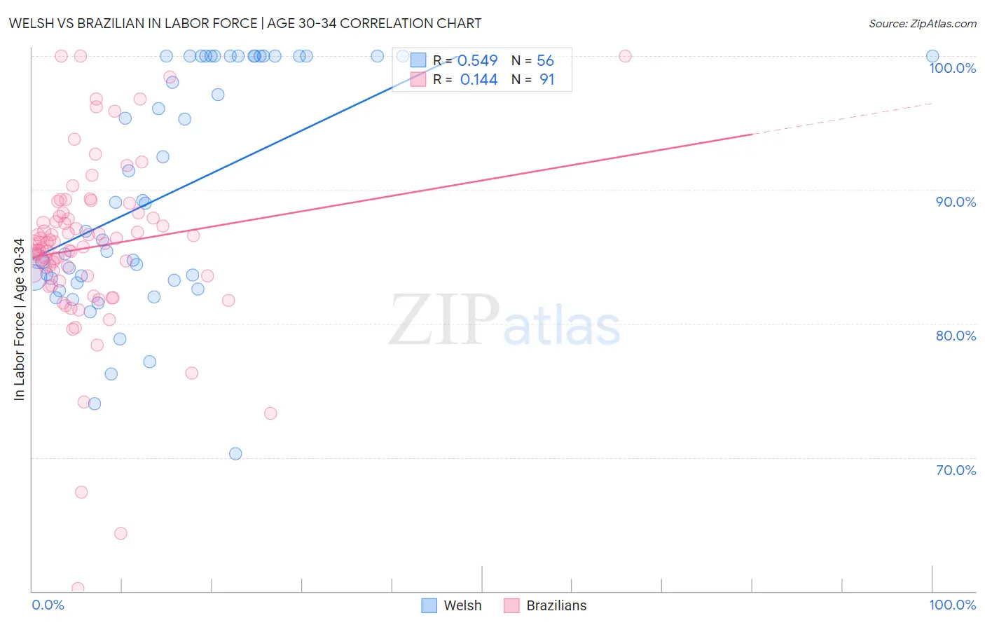 Welsh vs Brazilian In Labor Force | Age 30-34