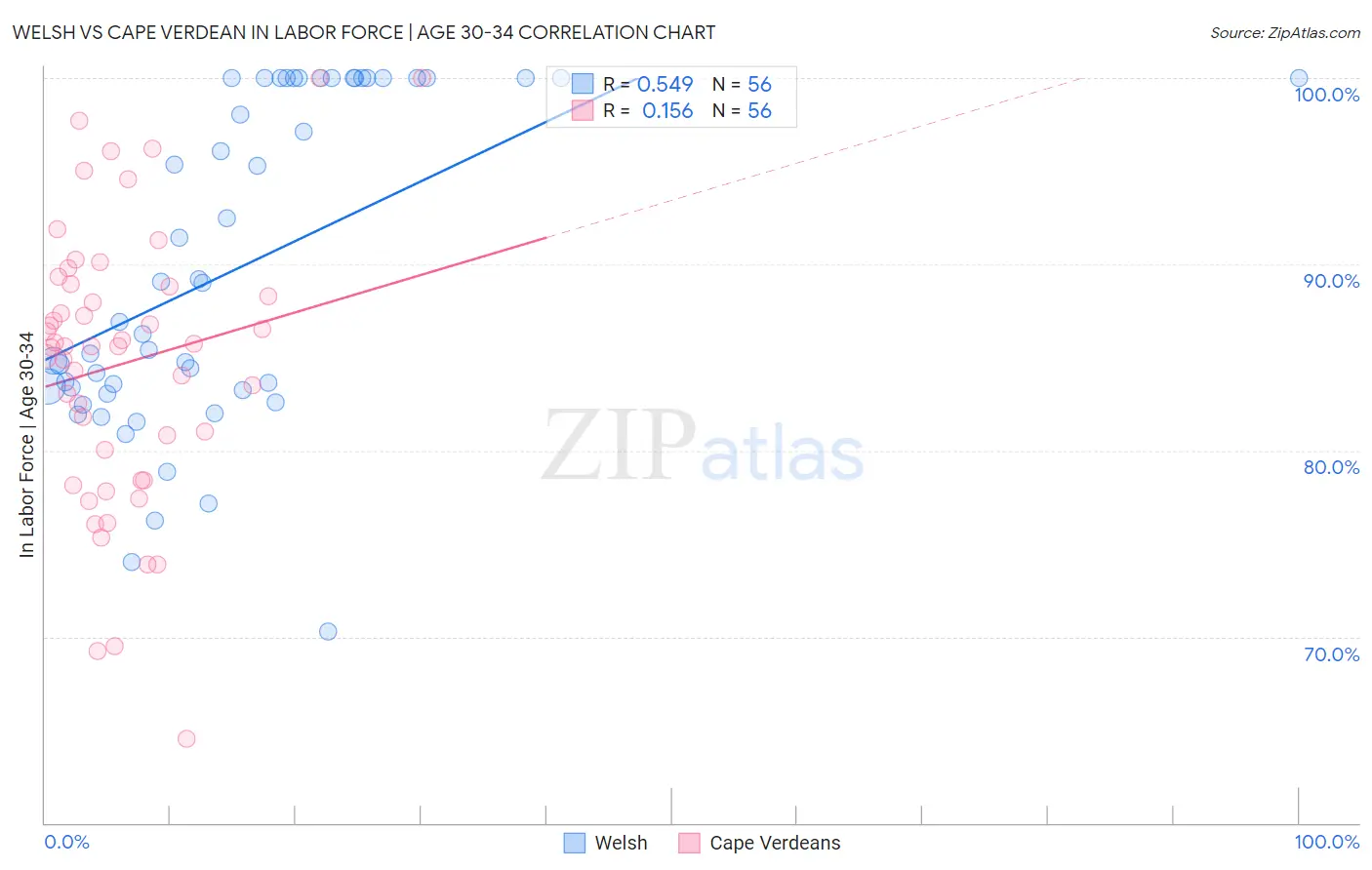 Welsh vs Cape Verdean In Labor Force | Age 30-34