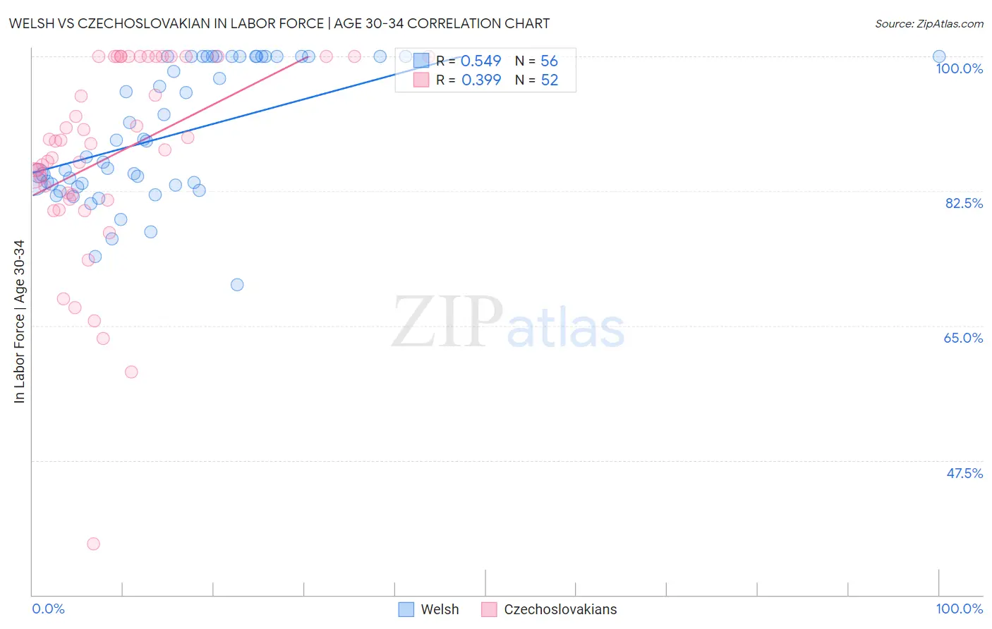 Welsh vs Czechoslovakian In Labor Force | Age 30-34
