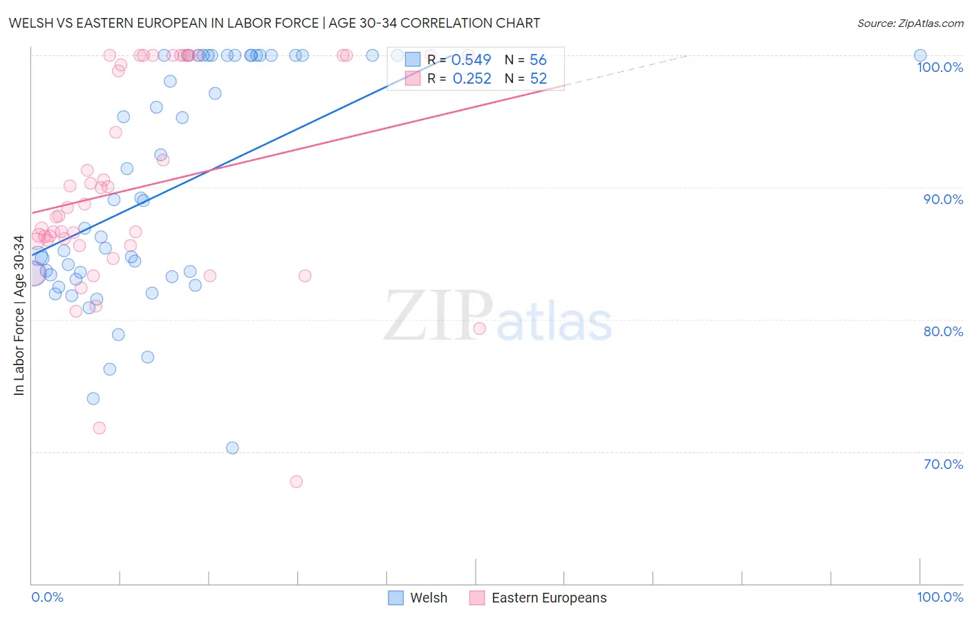 Welsh vs Eastern European In Labor Force | Age 30-34