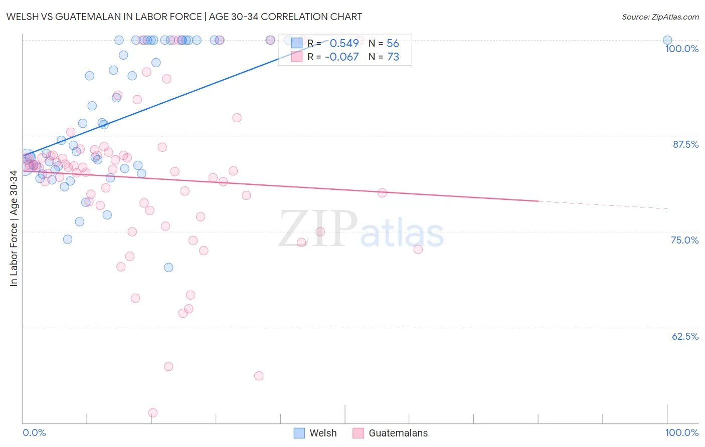 Welsh vs Guatemalan In Labor Force | Age 30-34