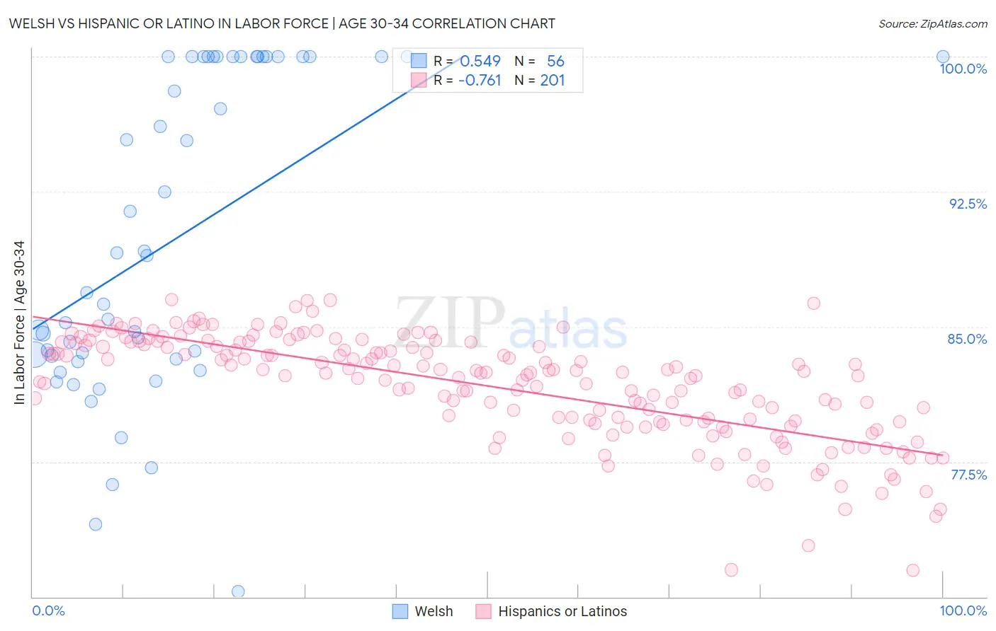 Welsh vs Hispanic or Latino In Labor Force | Age 30-34