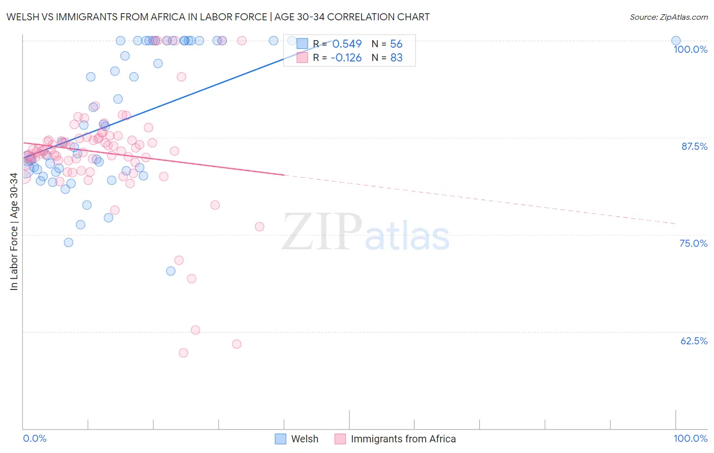 Welsh vs Immigrants from Africa In Labor Force | Age 30-34