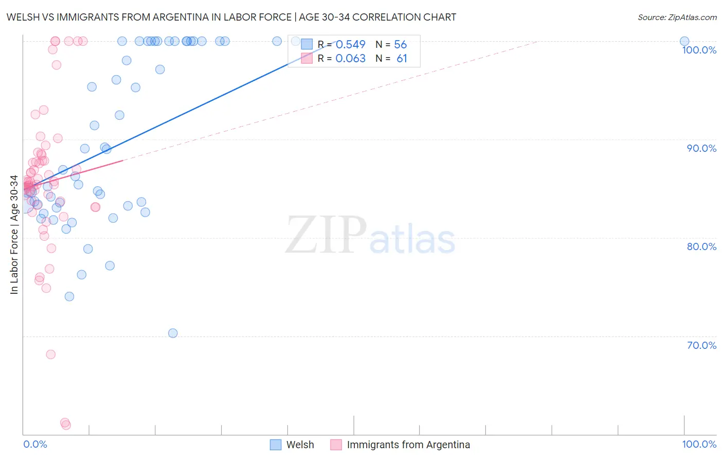 Welsh vs Immigrants from Argentina In Labor Force | Age 30-34