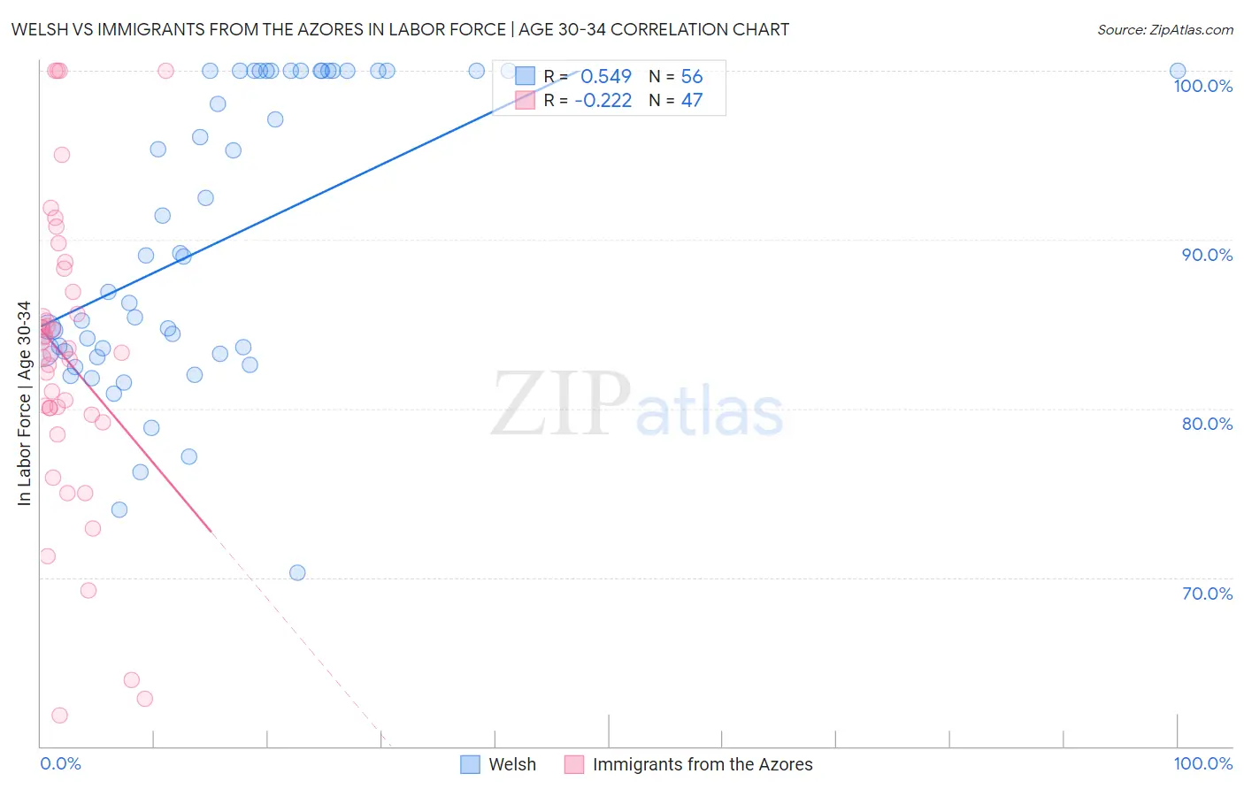 Welsh vs Immigrants from the Azores In Labor Force | Age 30-34