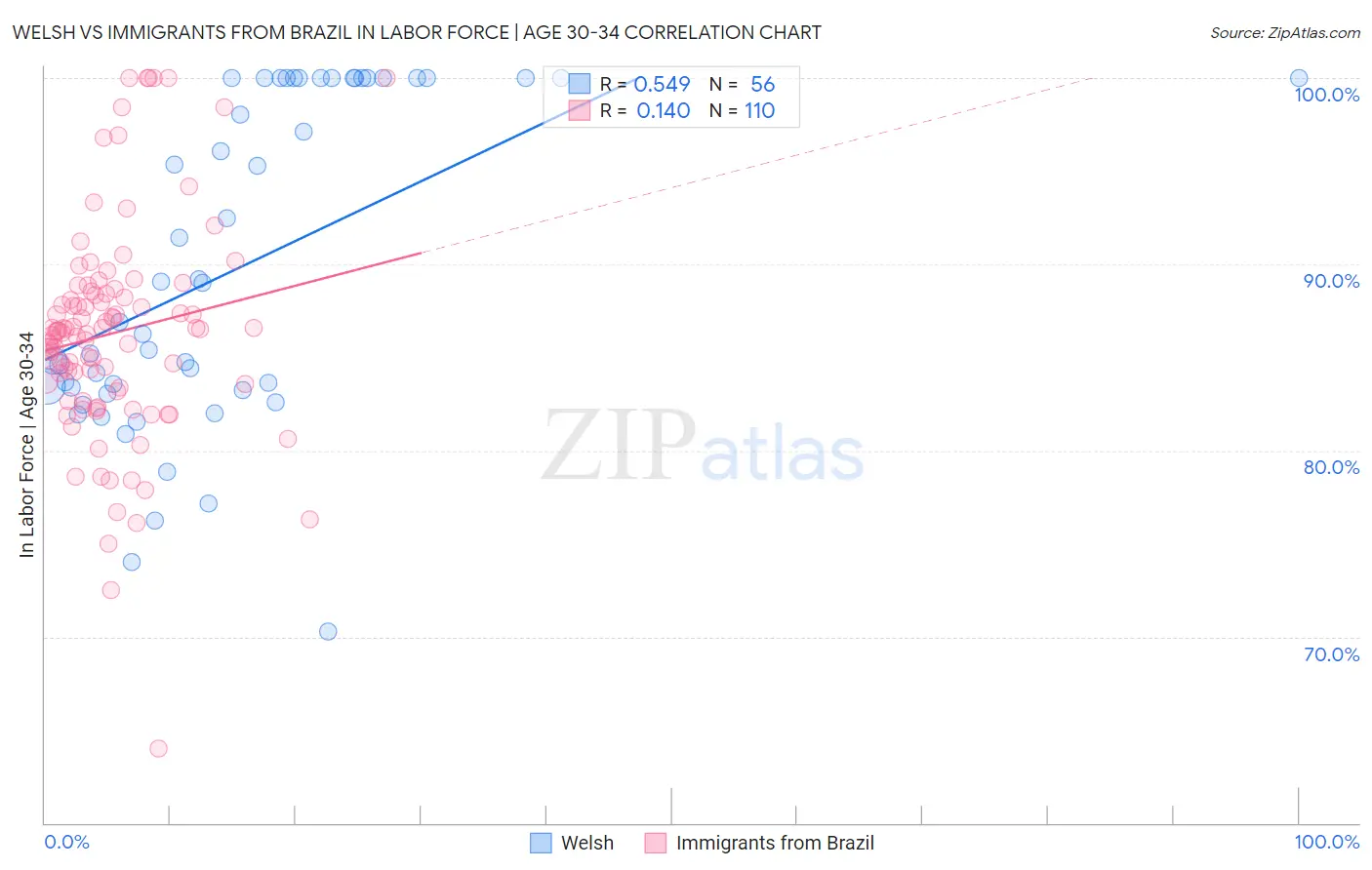 Welsh vs Immigrants from Brazil In Labor Force | Age 30-34
