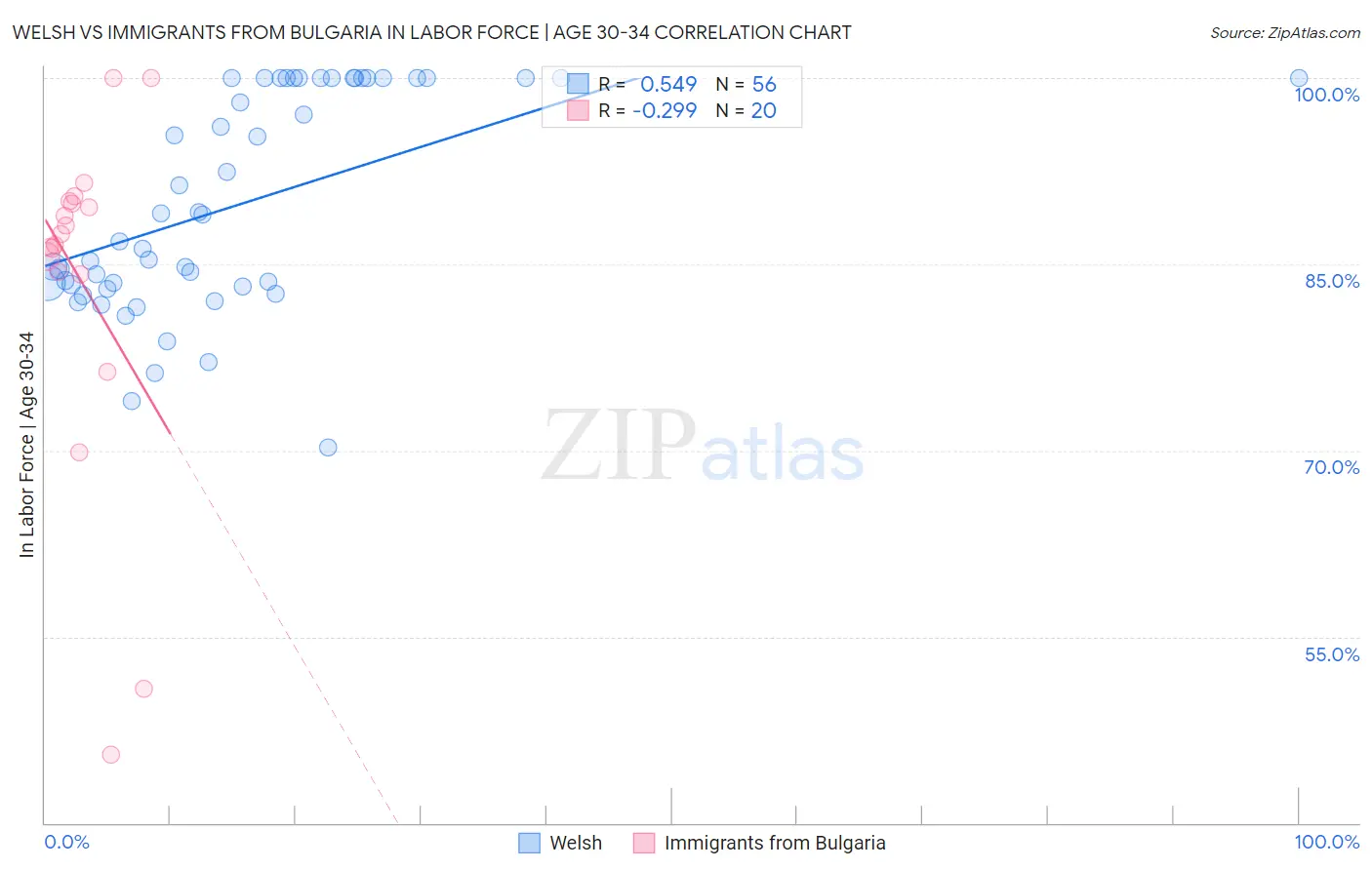 Welsh vs Immigrants from Bulgaria In Labor Force | Age 30-34