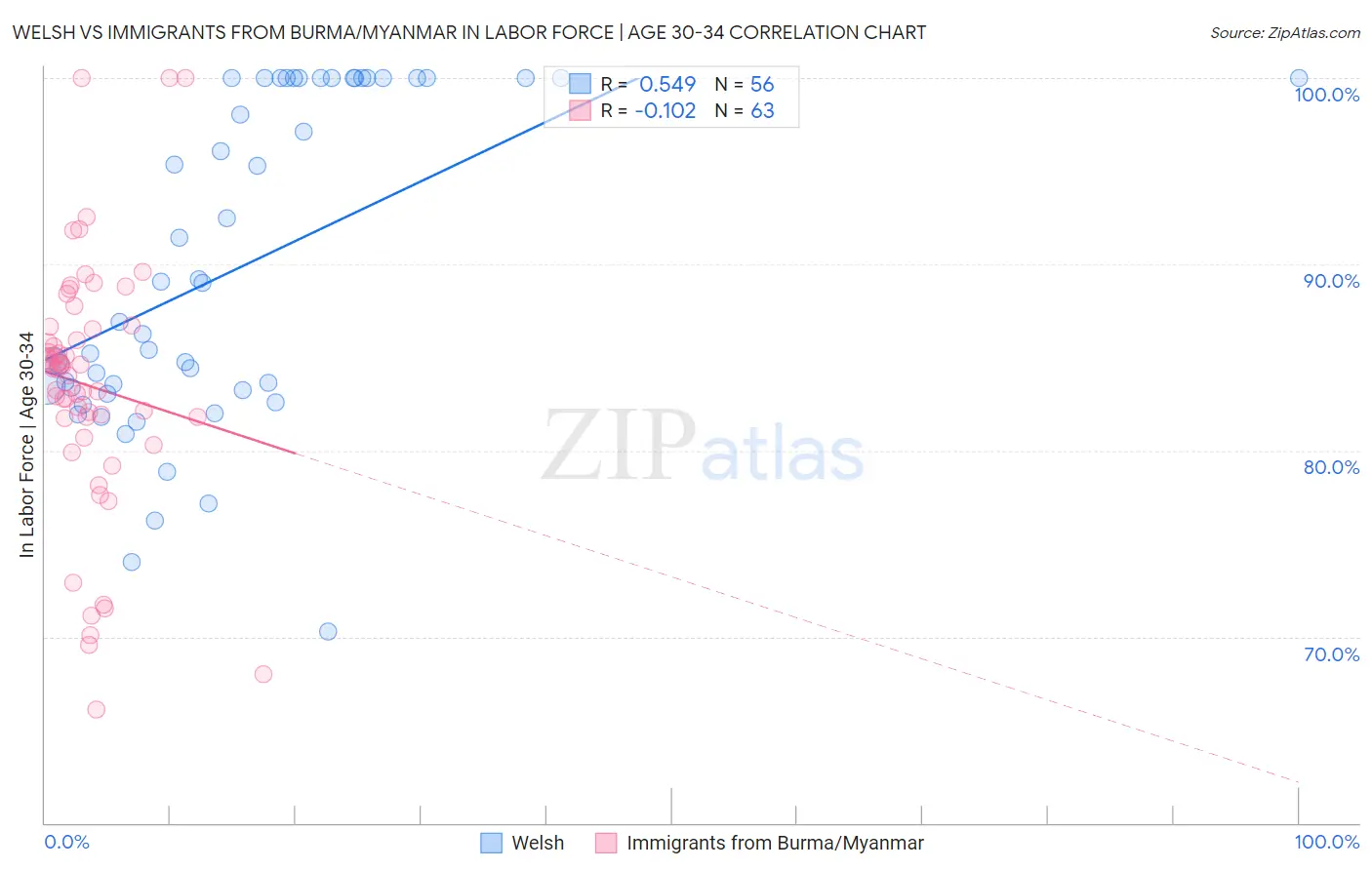 Welsh vs Immigrants from Burma/Myanmar In Labor Force | Age 30-34