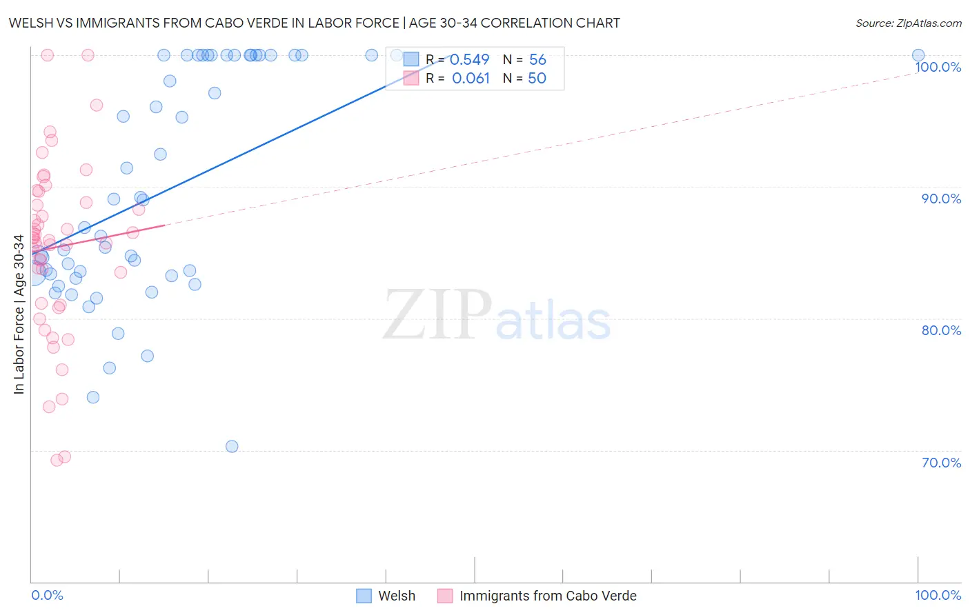 Welsh vs Immigrants from Cabo Verde In Labor Force | Age 30-34