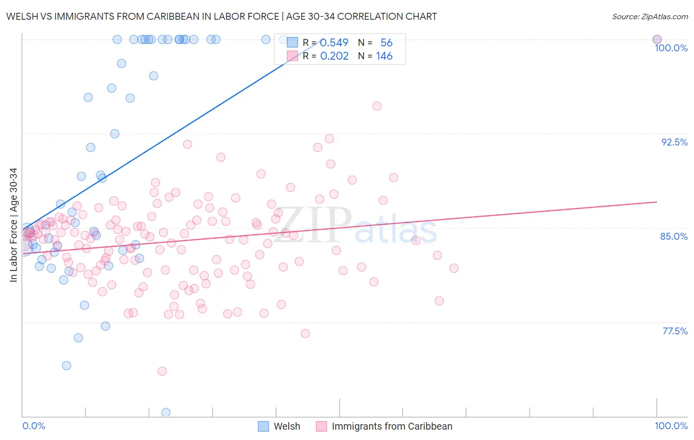 Welsh vs Immigrants from Caribbean In Labor Force | Age 30-34