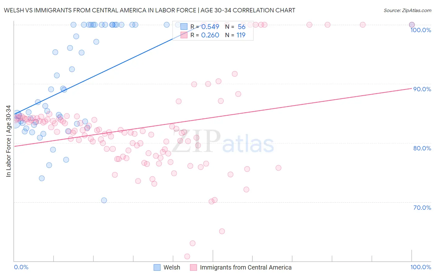 Welsh vs Immigrants from Central America In Labor Force | Age 30-34