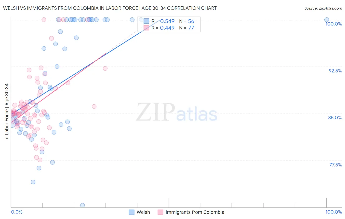 Welsh vs Immigrants from Colombia In Labor Force | Age 30-34