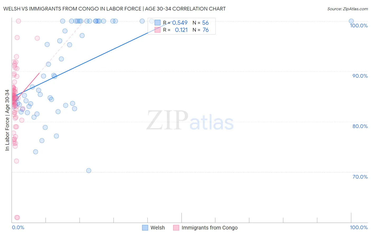 Welsh vs Immigrants from Congo In Labor Force | Age 30-34