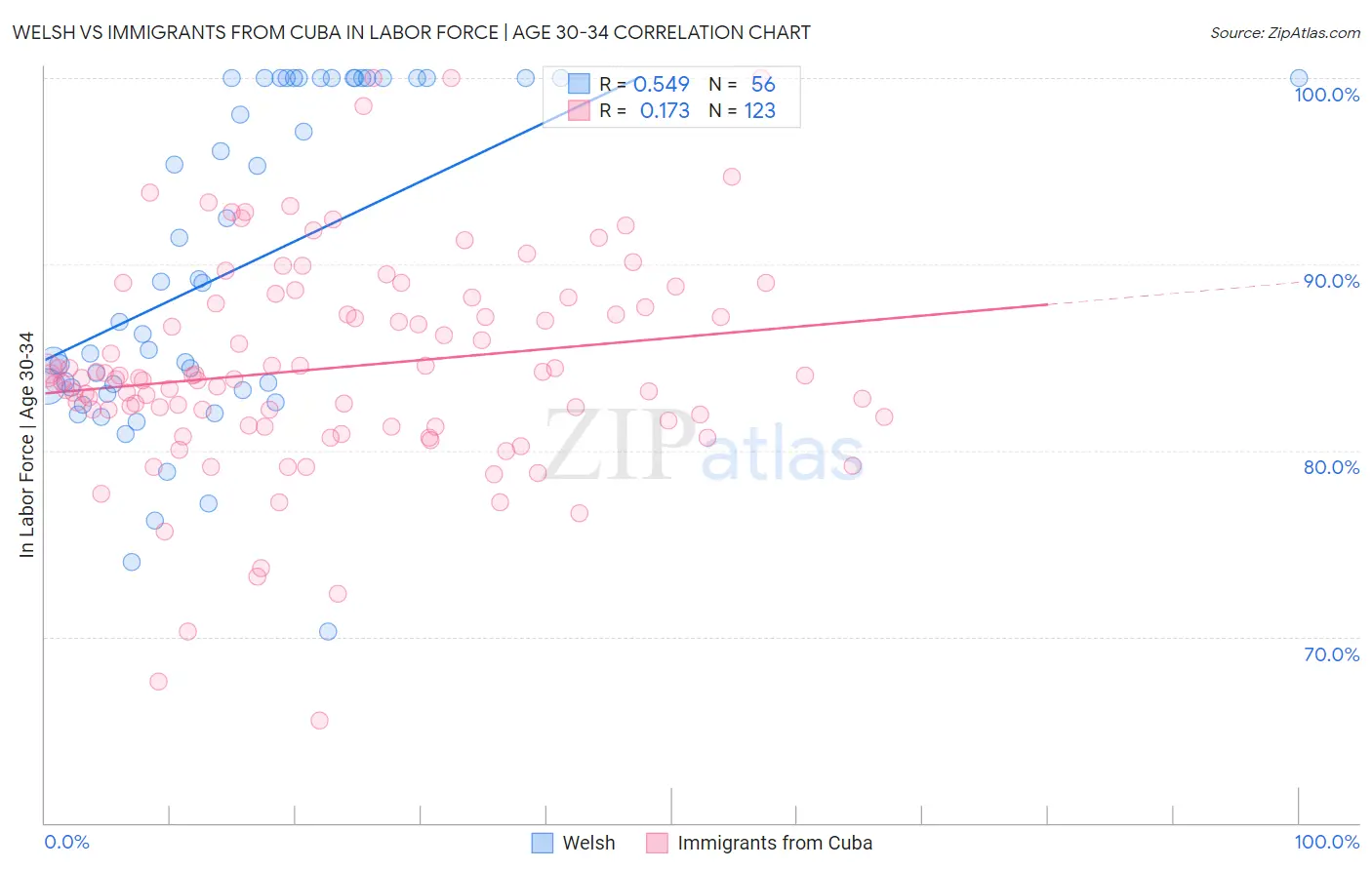 Welsh vs Immigrants from Cuba In Labor Force | Age 30-34