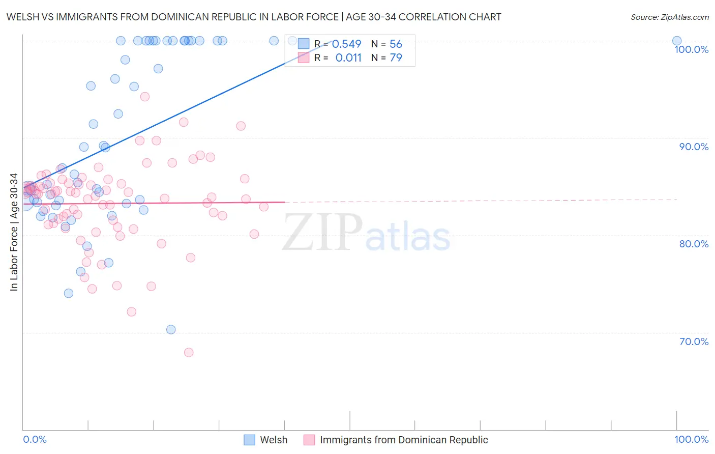 Welsh vs Immigrants from Dominican Republic In Labor Force | Age 30-34