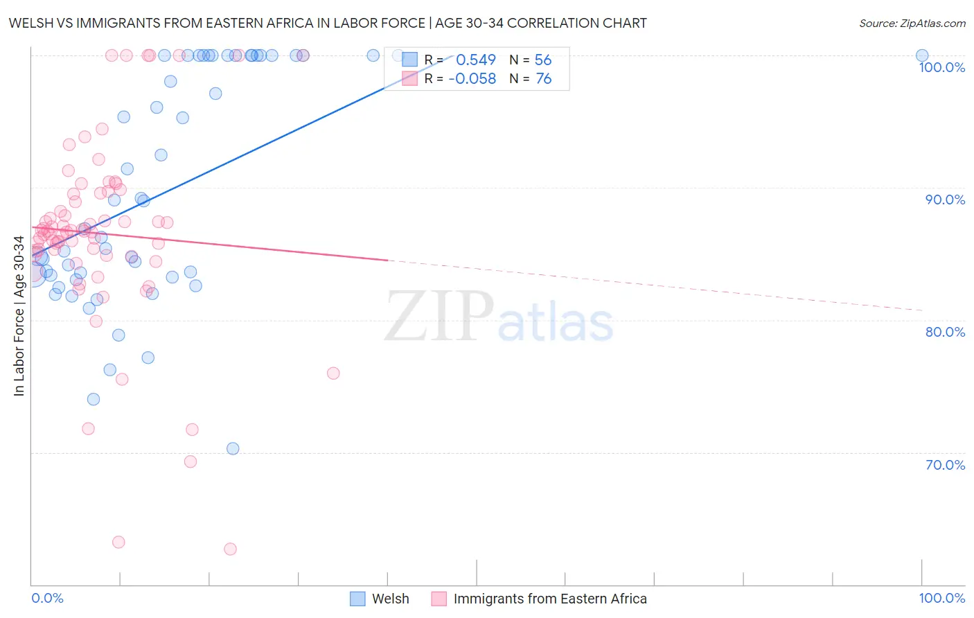 Welsh vs Immigrants from Eastern Africa In Labor Force | Age 30-34