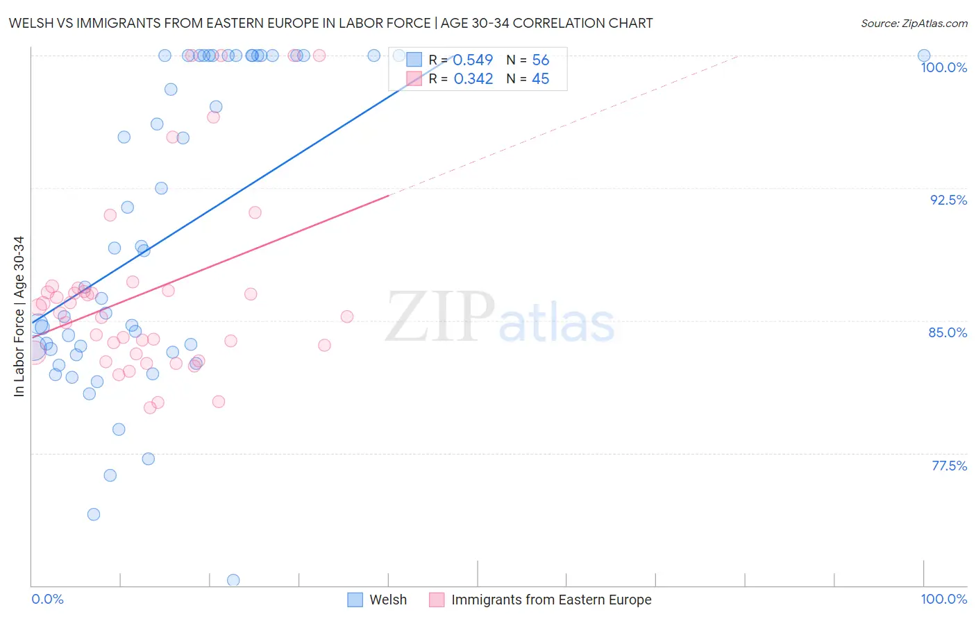 Welsh vs Immigrants from Eastern Europe In Labor Force | Age 30-34