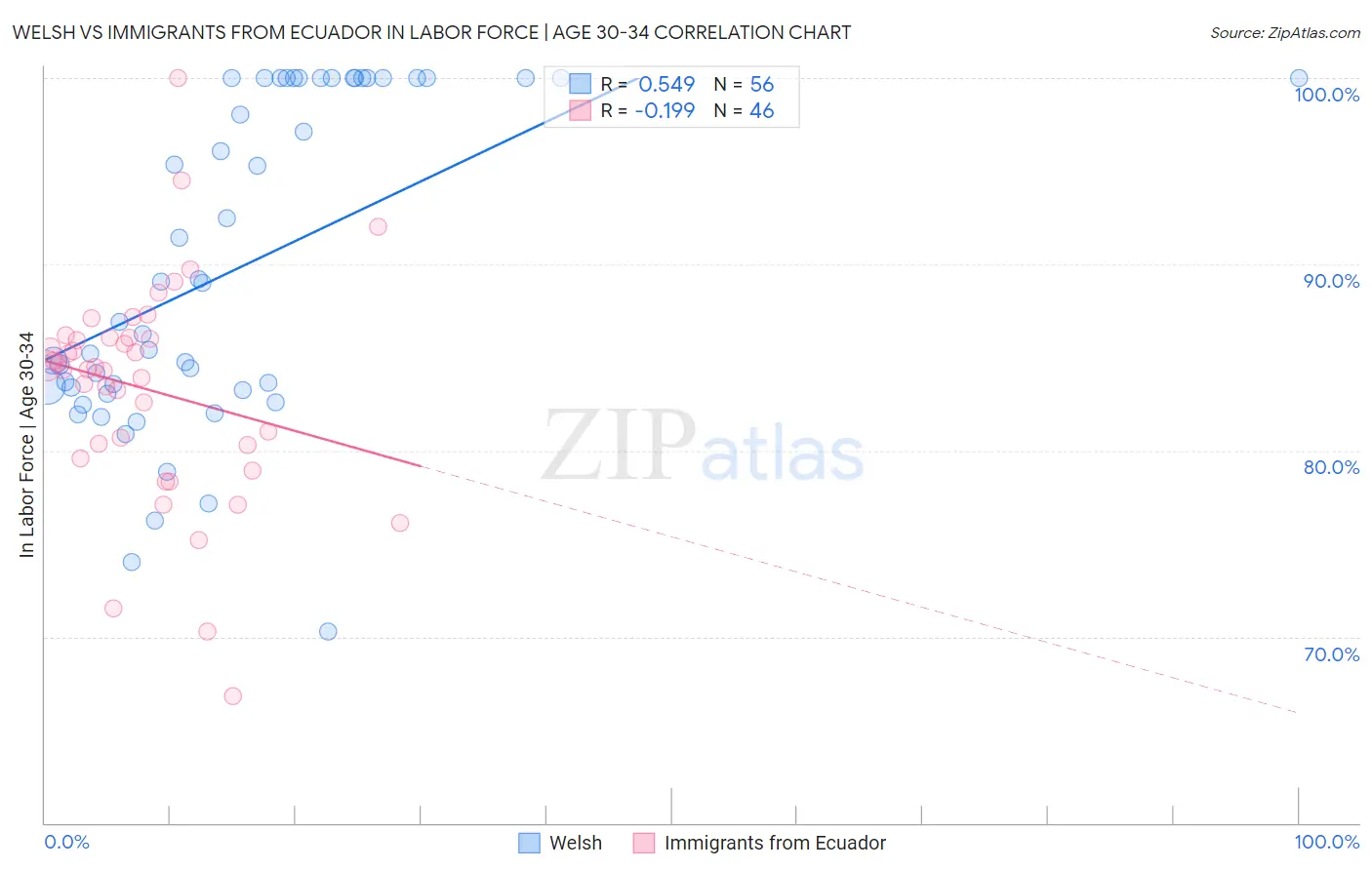 Welsh vs Immigrants from Ecuador In Labor Force | Age 30-34