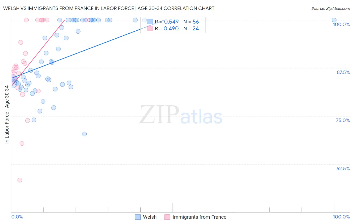 Welsh vs Immigrants from France In Labor Force | Age 30-34