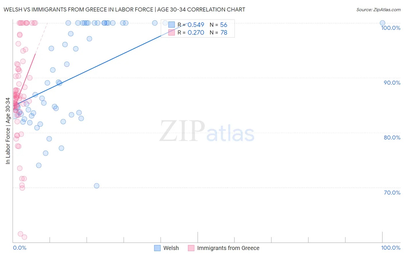 Welsh vs Immigrants from Greece In Labor Force | Age 30-34