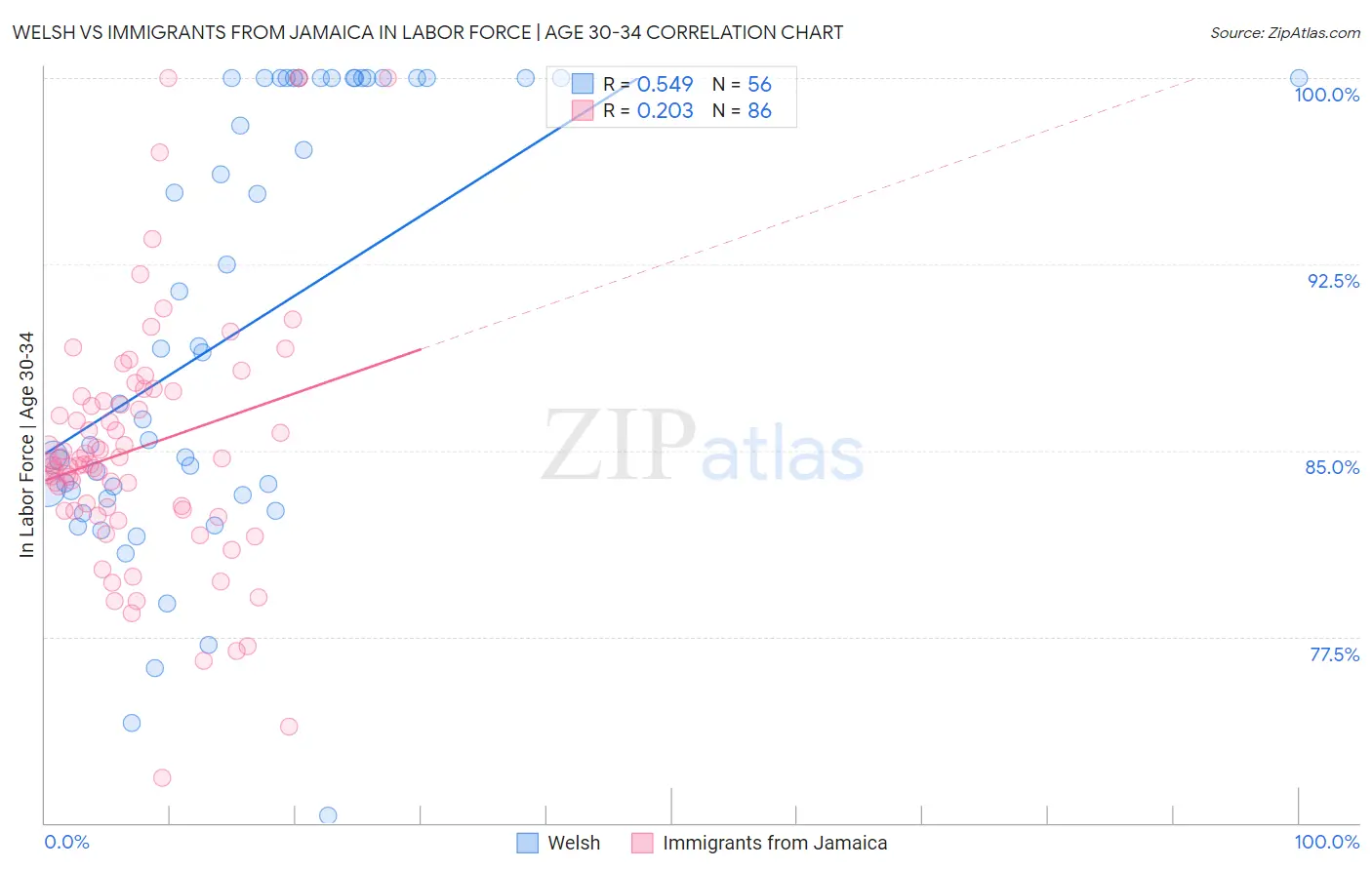 Welsh vs Immigrants from Jamaica In Labor Force | Age 30-34