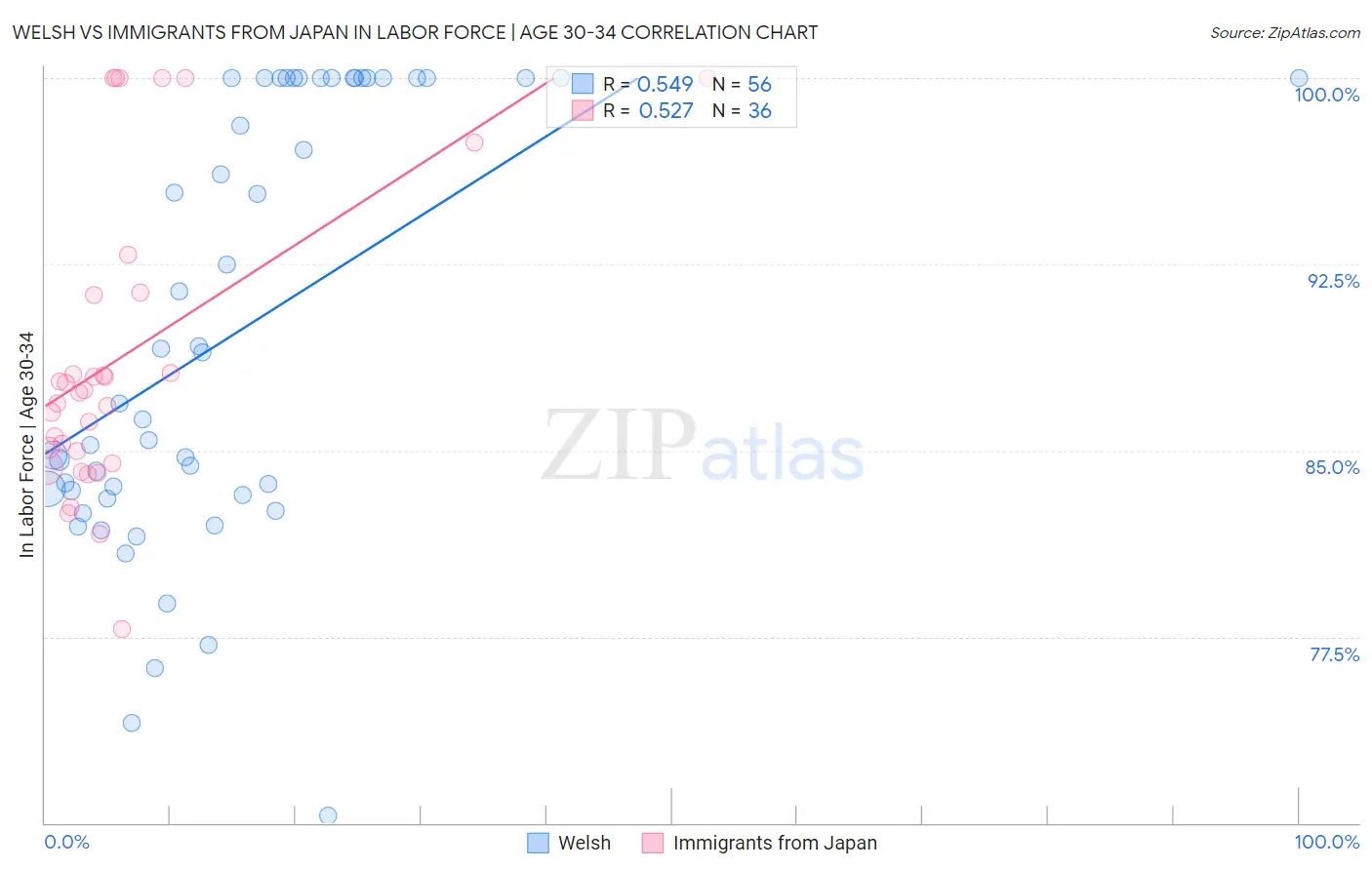 Welsh vs Immigrants from Japan In Labor Force | Age 30-34