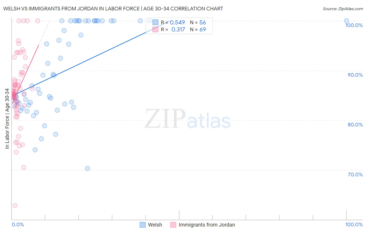 Welsh vs Immigrants from Jordan In Labor Force | Age 30-34