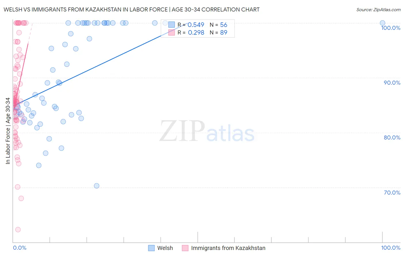Welsh vs Immigrants from Kazakhstan In Labor Force | Age 30-34