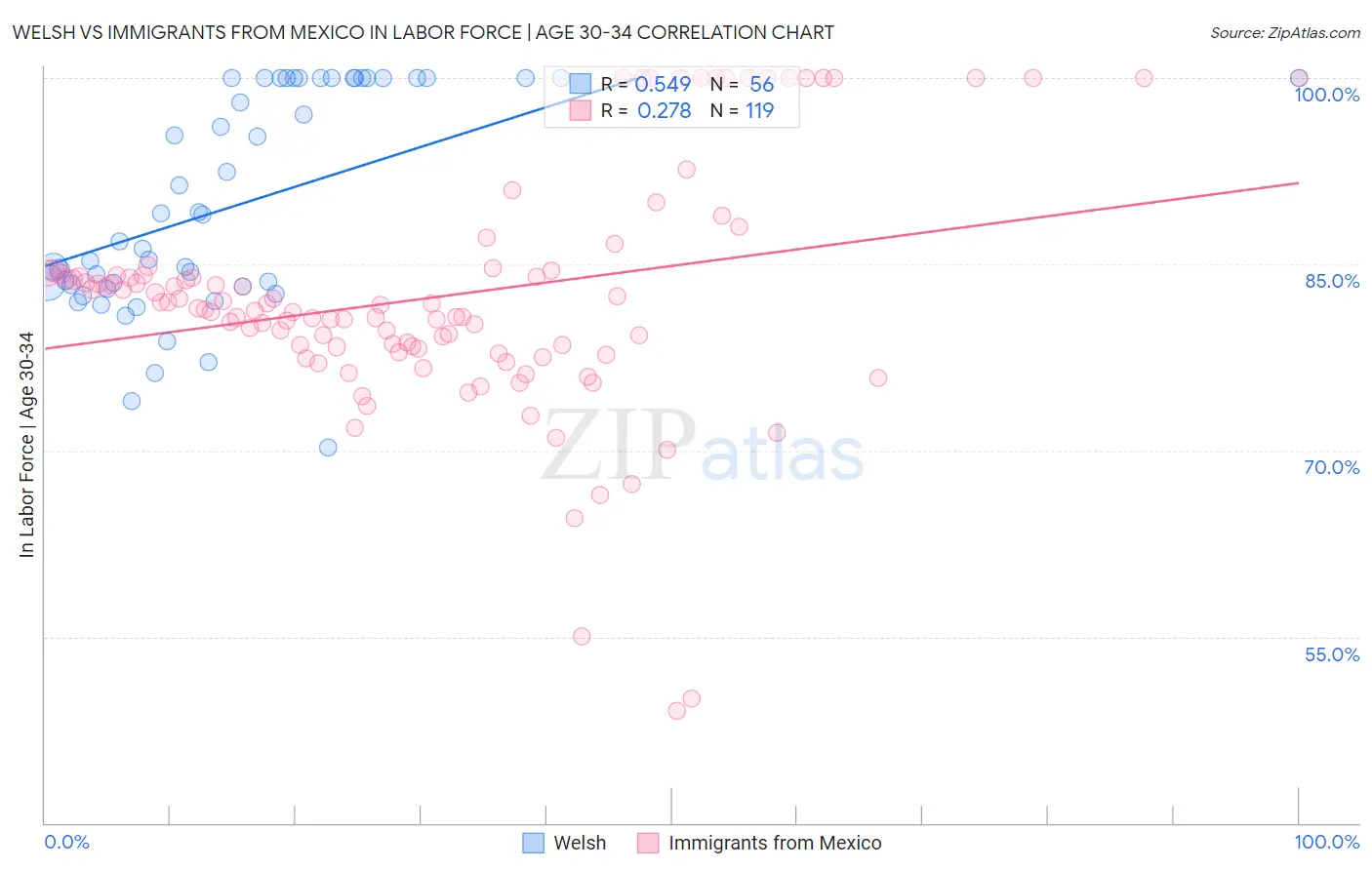 Welsh vs Immigrants from Mexico In Labor Force | Age 30-34