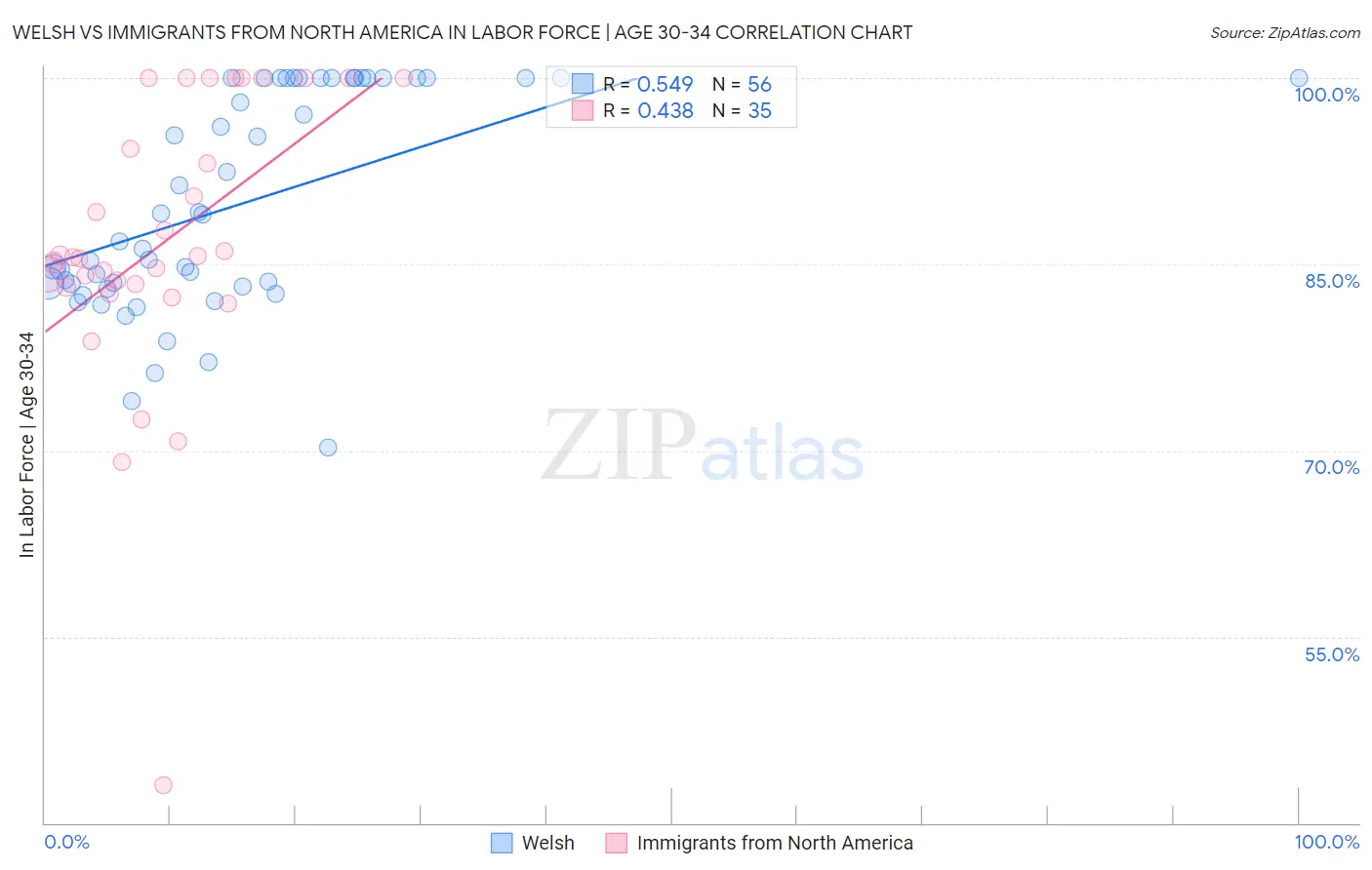 Welsh vs Immigrants from North America In Labor Force | Age 30-34