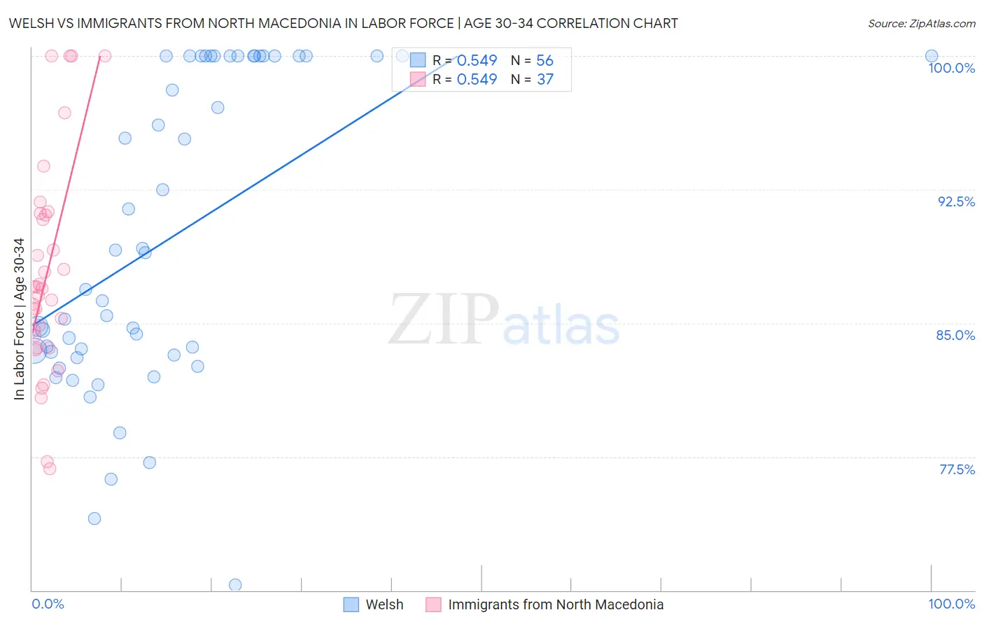Welsh vs Immigrants from North Macedonia In Labor Force | Age 30-34